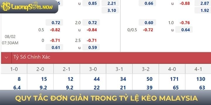 Tỷ lệ kèo Malaysia với những quy tắc siêu đơn giản cho người mới